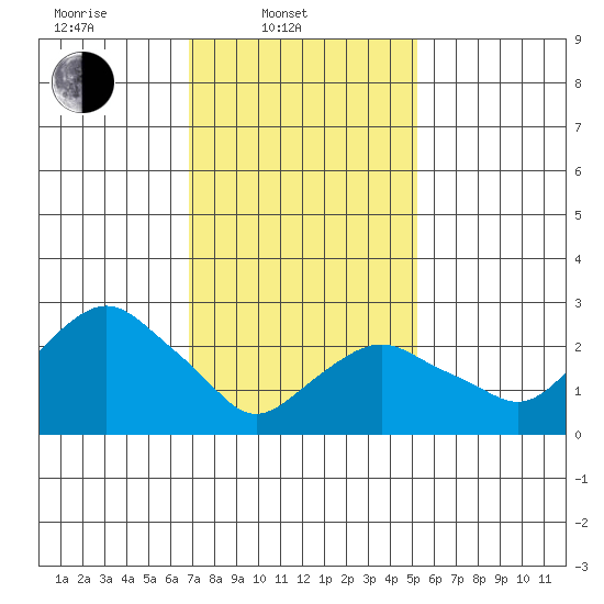 Norwich tide chart for Monday, February 9, 2026
