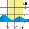 Norwich tide chart for Tuesday, March 10, 2026