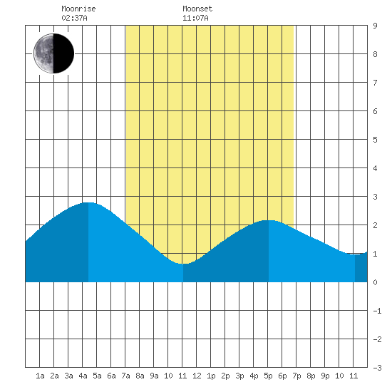 Norwich tide chart for Wednesday, March 11, 2026