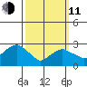 Norwich tide chart for Wednesday, March 11, 2026