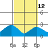 Norwich tide chart for Thursday, March 12, 2026