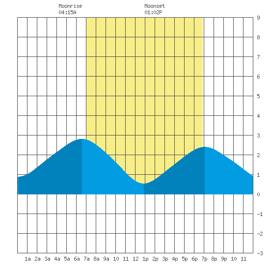 Norwich tide chart for Friday, March 13, 2026