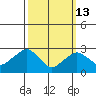 Norwich tide chart for Friday, March 13, 2026