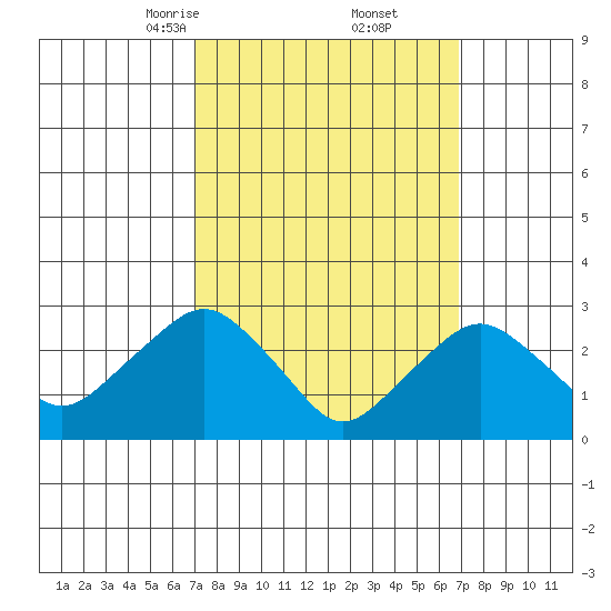 Norwich tide chart for Saturday, March 14, 2026