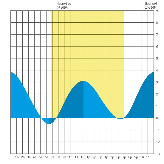Norwich tide chart for Saturday, March 21, 2026