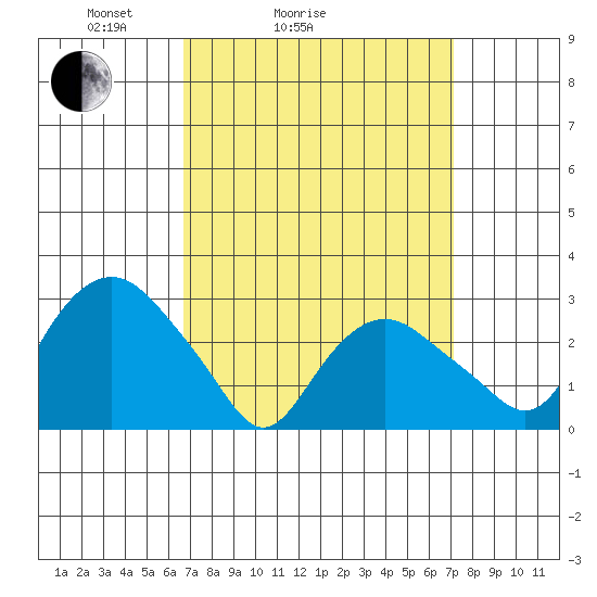 Norwich tide chart for Wednesday, March 25, 2026