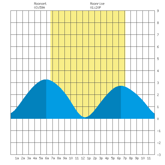 Norwich tide chart for Friday, March 27, 2026