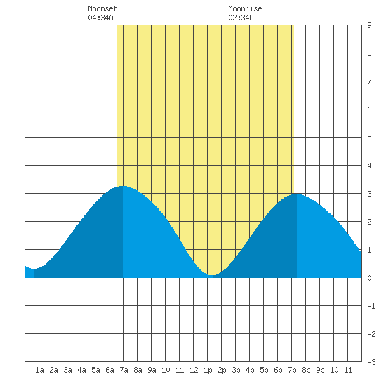 Norwich tide chart for Saturday, March 28, 2026