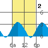 Norwich tide chart for Monday, March 2, 2026