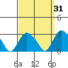 Norwich tide chart for Tuesday, March 31, 2026