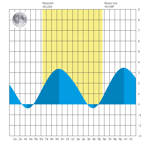 Norwich tide chart for Tuesday, March 3, 2026