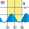 Norwich tide chart for Tuesday, March 3, 2026