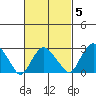 Norwich tide chart for Thursday, March 5, 2026