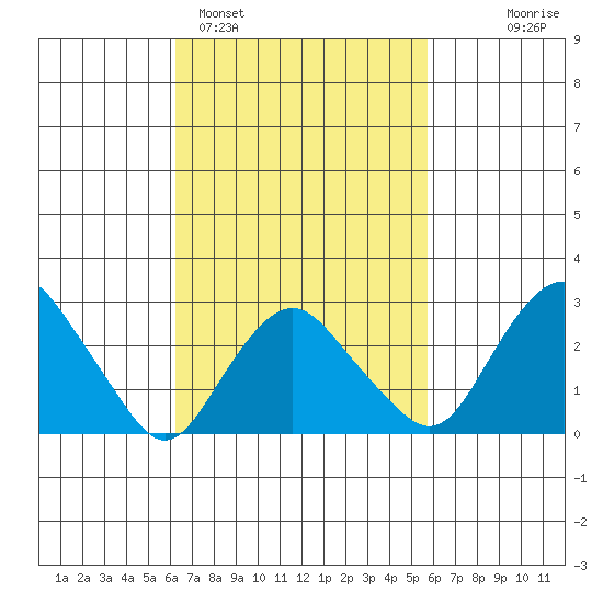 Norwich tide chart for Friday, March 6, 2026
