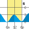 Norwich tide chart for Friday, March 6, 2026