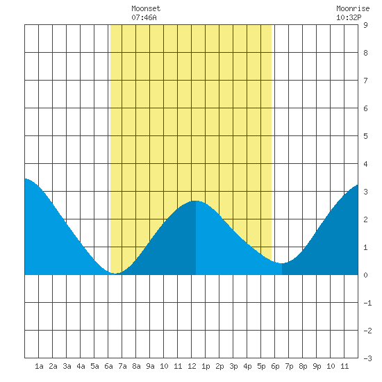 Norwich tide chart for Saturday, March 7, 2026