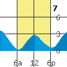 Norwich tide chart for Saturday, March 7, 2026