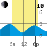 Norwich tide chart for Friday, April 10, 2026