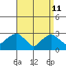 Norwich tide chart for Saturday, April 11, 2026