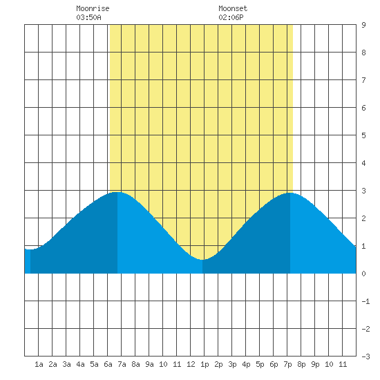 Norwich tide chart for Sunday, April 12, 2026