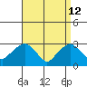 Norwich tide chart for Sunday, April 12, 2026