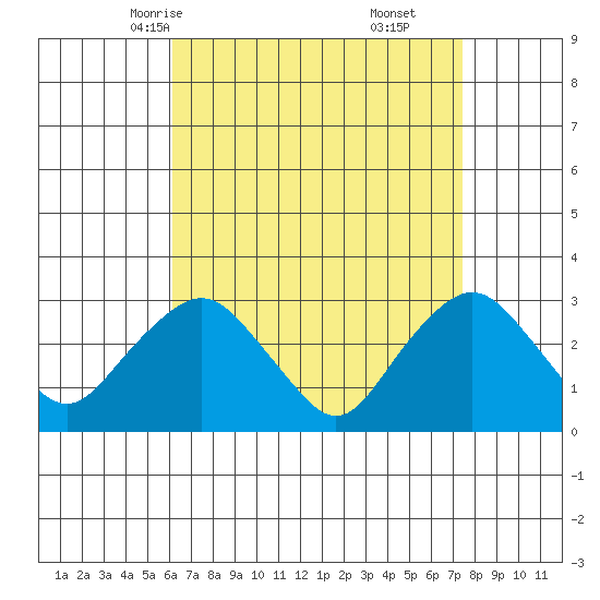 Norwich tide chart for Monday, April 13, 2026