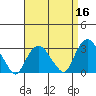 Norwich tide chart for Thursday, April 16, 2026
