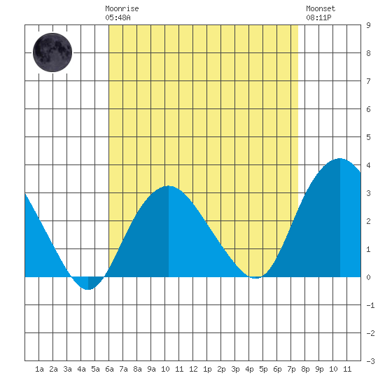 Norwich tide chart for Friday, April 17, 2026
