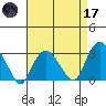 Norwich tide chart for Friday, April 17, 2026