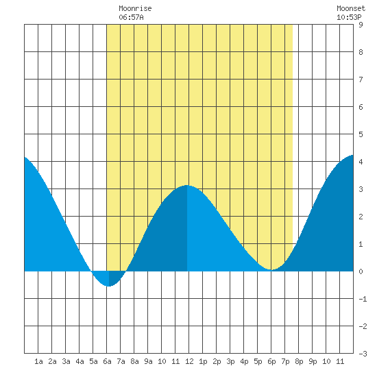Norwich tide chart for Sunday, April 19, 2026