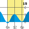 Norwich tide chart for Sunday, April 19, 2026