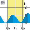 Norwich tide chart for Wednesday, April 1, 2026