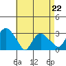 Norwich tide chart for Wednesday, April 22, 2026