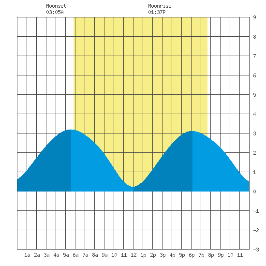 Norwich tide chart for Saturday, April 25, 2026