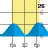 Norwich tide chart for Sunday, April 26, 2026
