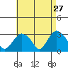 Norwich tide chart for Monday, April 27, 2026