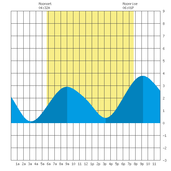 Norwich tide chart for Wednesday, April 29, 2026