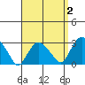 Norwich tide chart for Thursday, April 2, 2026