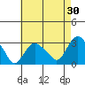 Norwich tide chart for Thursday, April 30, 2026