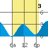 Norwich tide chart for Friday, April 3, 2026