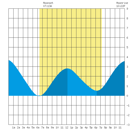Norwich tide chart for Saturday, April 4, 2026