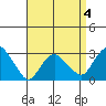 Norwich tide chart for Saturday, April 4, 2026