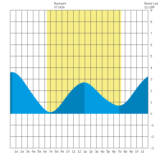Norwich tide chart for Sunday, April 5, 2026