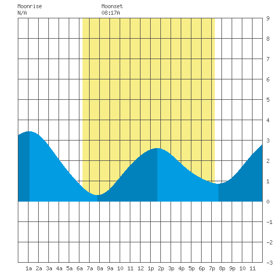 Norwich tide chart for Monday, April 6, 2026