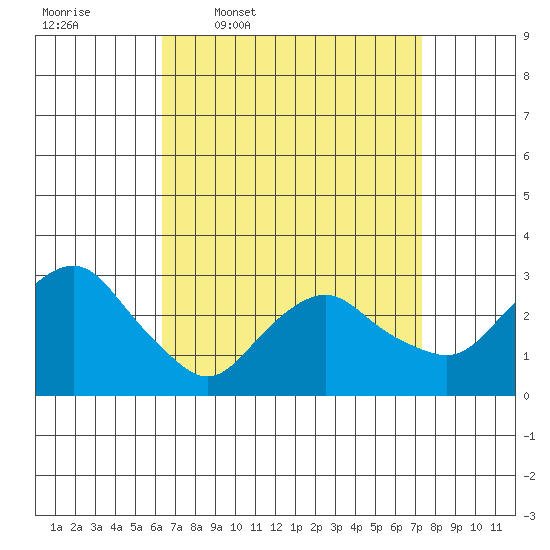 Norwich tide chart for Tuesday, April 7, 2026