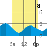Norwich tide chart for Wednesday, April 8, 2026