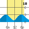 Norwich tide chart for Sunday, May 10, 2026