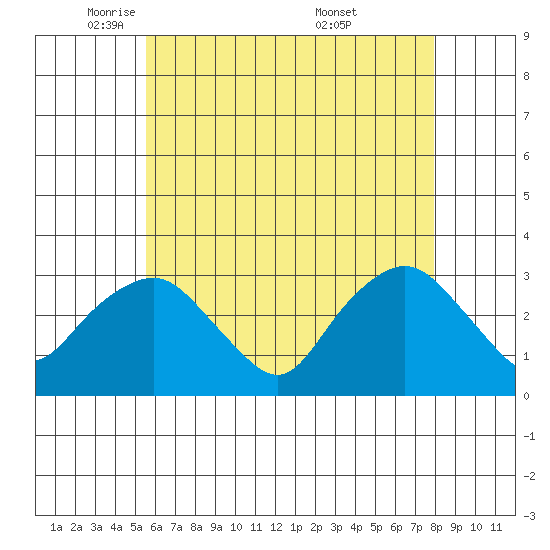 Norwich tide chart for Monday, May 11, 2026