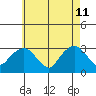 Norwich tide chart for Monday, May 11, 2026