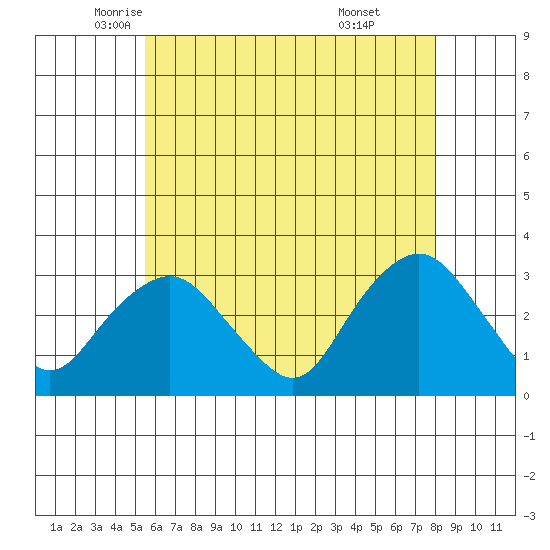 Norwich tide chart for Tuesday, May 12, 2026
